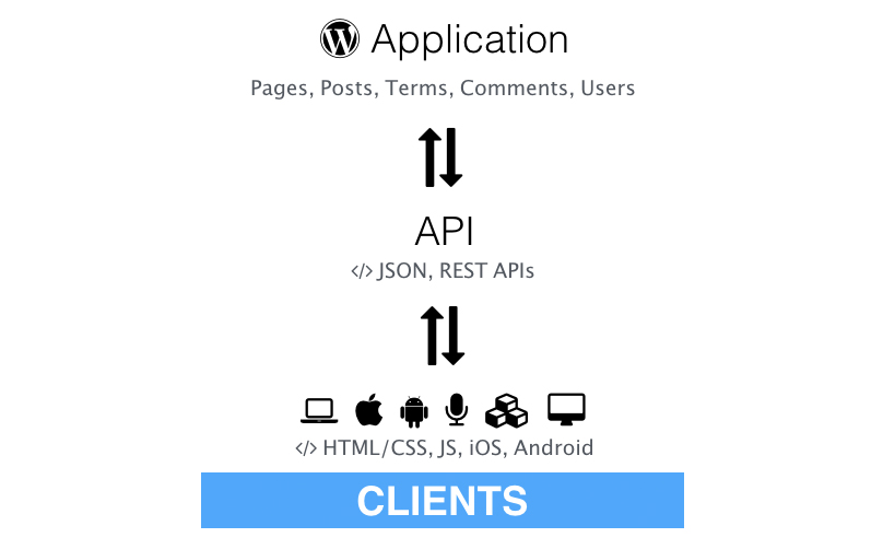 WordPress Clients
